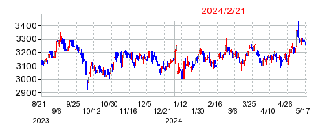 2024年2月21日 10:52前後のの株価チャート